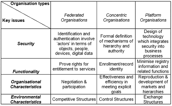 Organisation types and Key issue