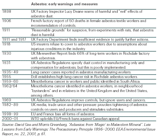 asbestos: early warings and measures