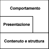 Ordine di layer della struttara del sito